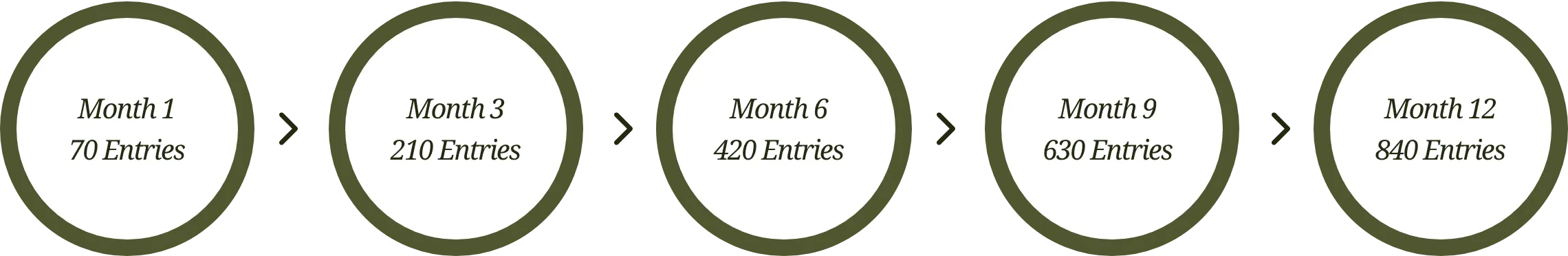 Memberships